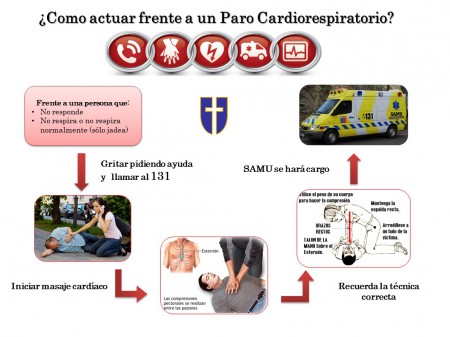 Pide ayuda lo antes posible porque te cansaras y hay que evitar la fatiga del masajeador. Para que sea efectivo debe ser minimo 100 compresiones/min y comprimir profundamente, 1/3 de la profundidad del tórax. Si estas cansado, cambia!! 
